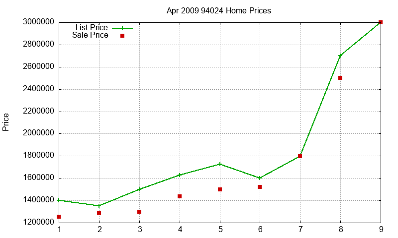 94024 Homes Just Sold 2009-04