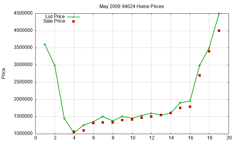 94024 Homes Just Sold 2009-05