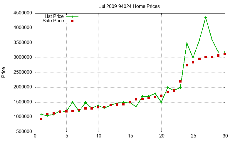 94024 Homes Just Sold 2009-07