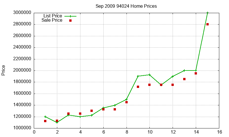 94024 Homes Just Sold 2009-09