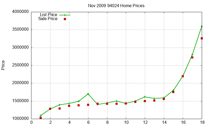 94024 Homes Just Sold 2009-11