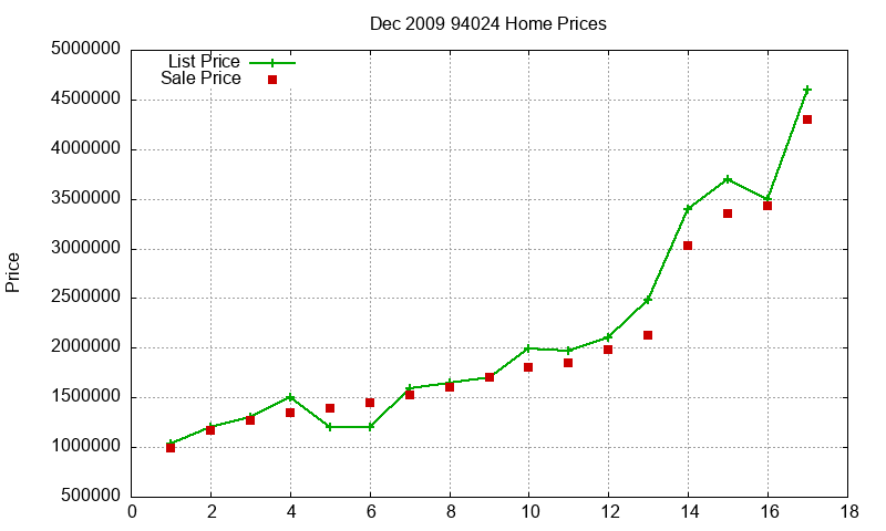 94024 Homes Just Sold 2009-12
