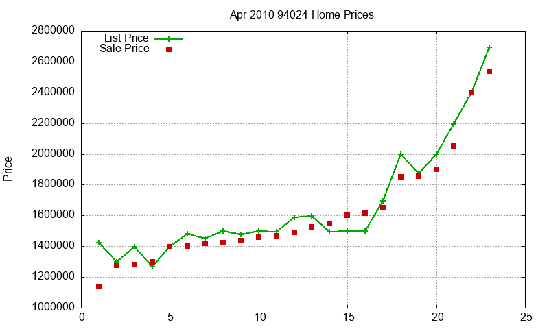 94024 Homes Just Sold 2010-04