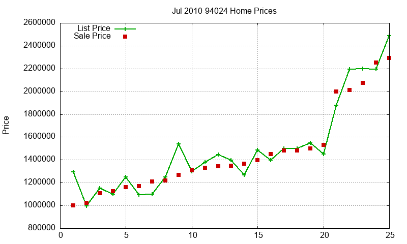 94024 Homes Just Sold 2010-07