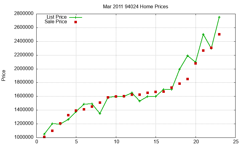 94024 Homes Just Sold 2011-03