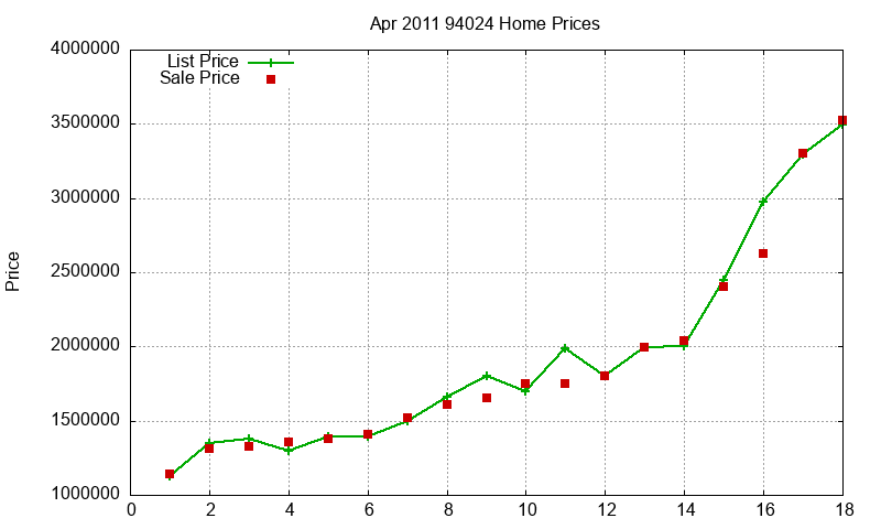 94024 Homes Just Sold 2011-04