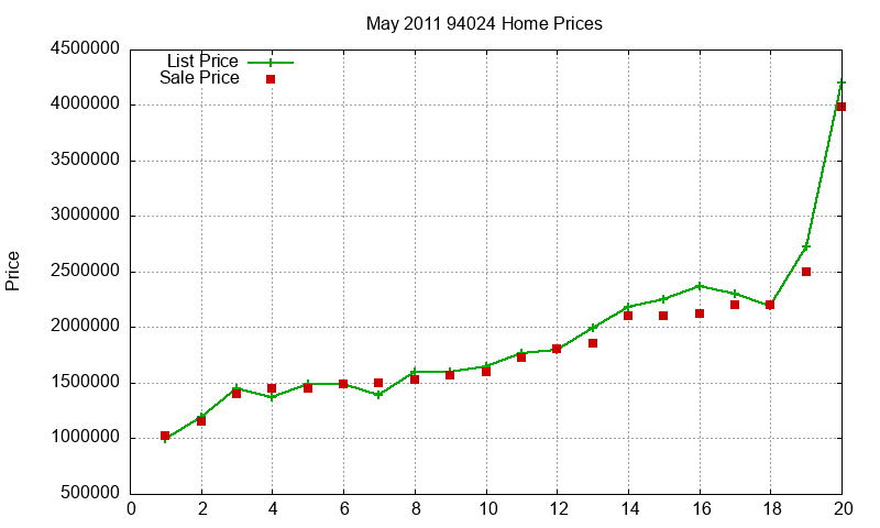 94024 Homes Just Sold 2011-05
