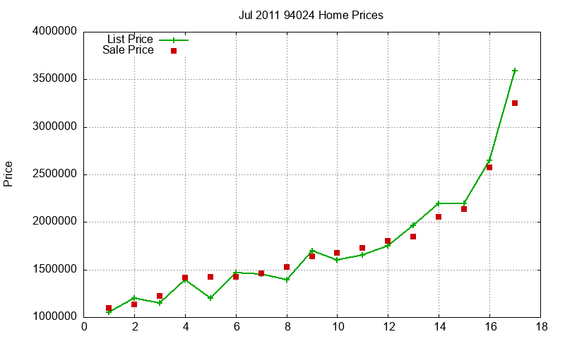 94024 Homes Just Sold 2011-07