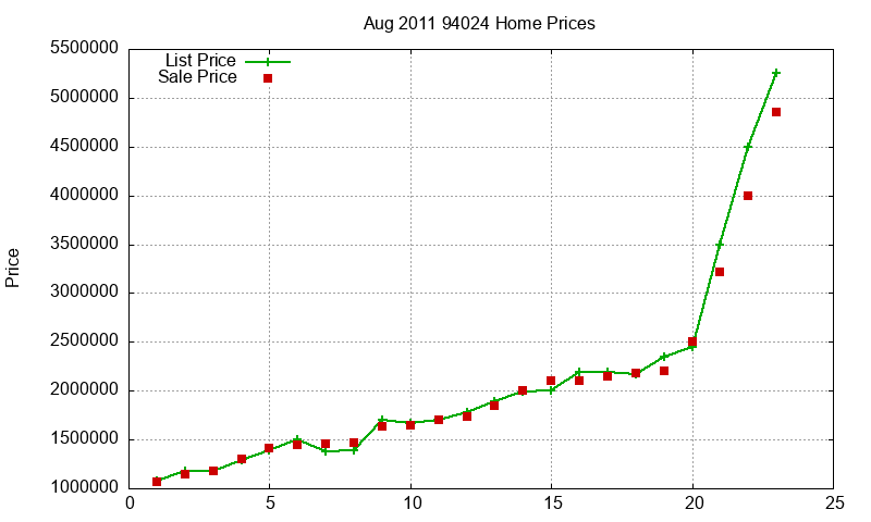 94024 Homes Just Sold 2011-08