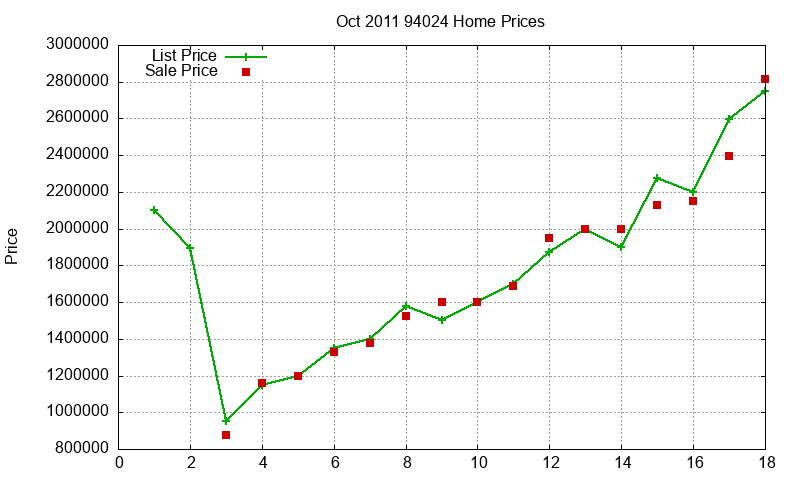 94024 Homes Just Sold 2011-10