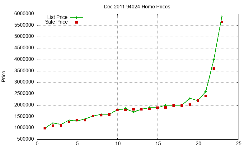 94024 Homes Just Sold 2011-12