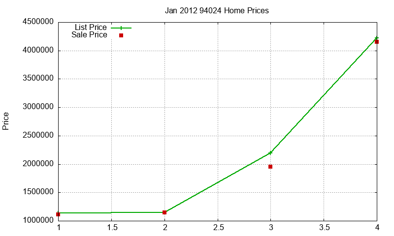 94024 Homes Just Sold 2012-01