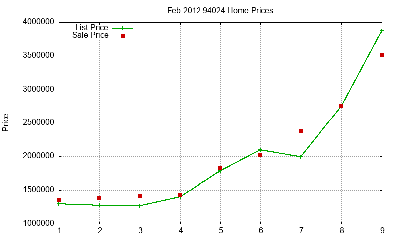 94024 Homes Just Sold 2012-02