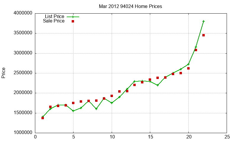 94024 Homes Just Sold 2012-03
