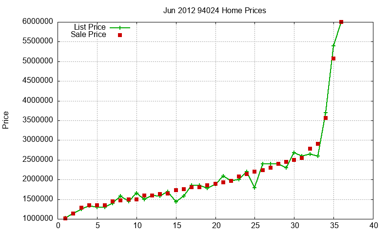 94024 Homes Just Sold 2012-06
