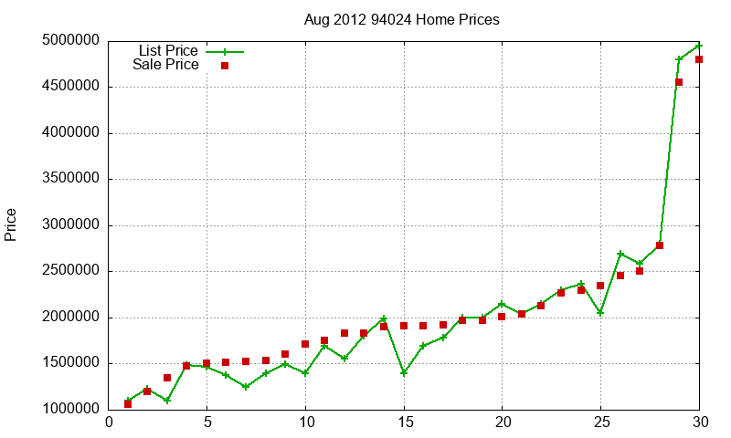 94024 Homes Just Sold 2012-08