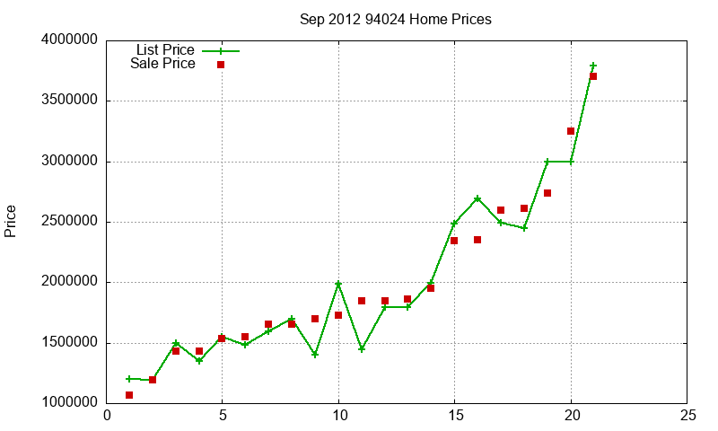 94024 Homes Just Sold 2012-09