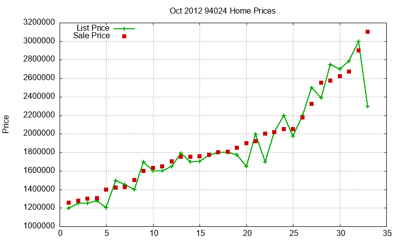 94024 Homes Just Sold 2012-10