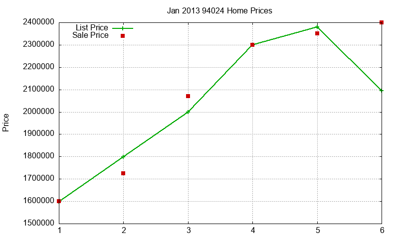 94024 Homes Just Sold 2013-01