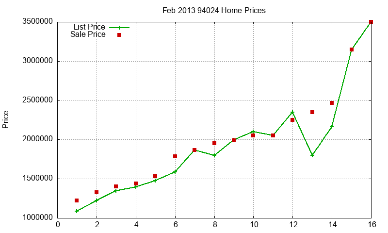 94024 Homes Just Sold 2013-02
