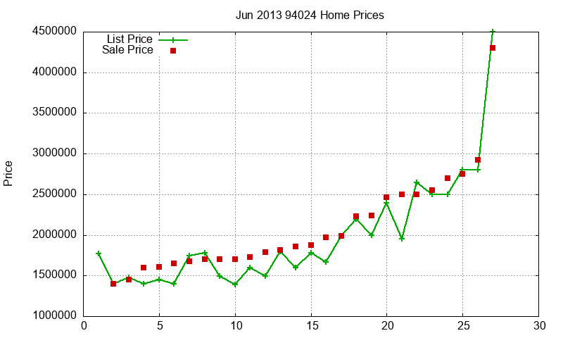 94024 Homes Just Sold 2013-06