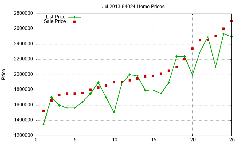 94024 Homes Just Sold 2013-07