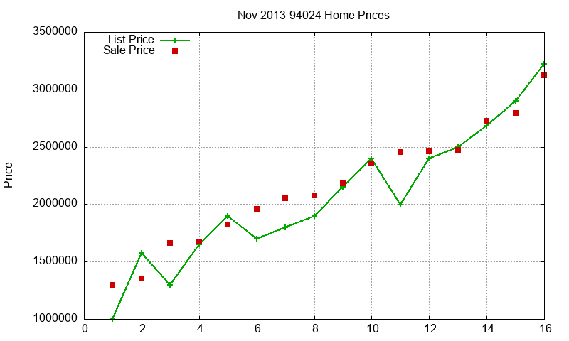 94024 Homes Just Sold 2013-11