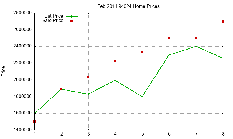 94024 Homes Just Sold 2014-02