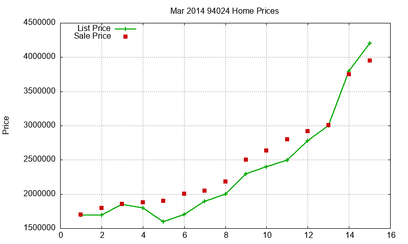 94024 Homes Just Sold 2014-03