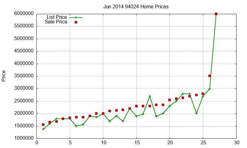 94024 Homes Just Sold 2014-06