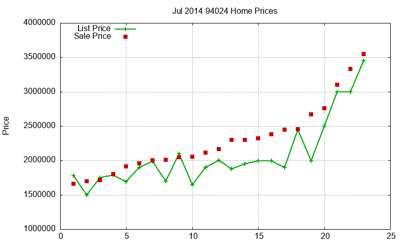 94024 Homes Just Sold 2014-07