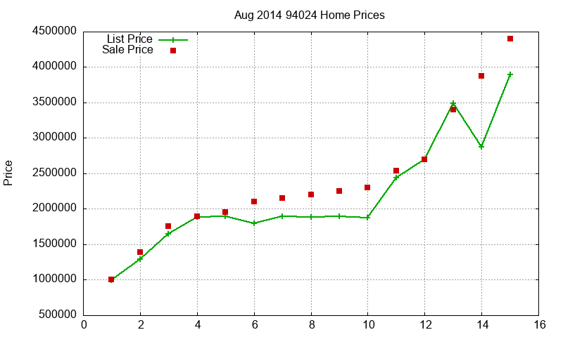 94024 Homes Just Sold 2014-08