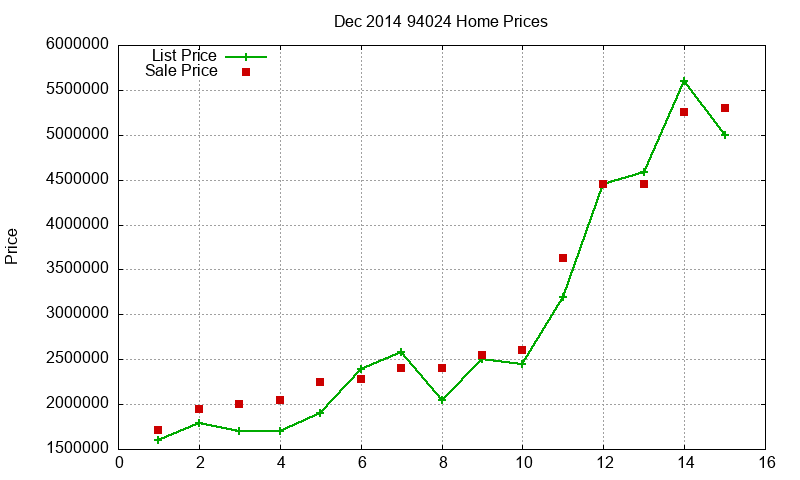 94024 Homes Just Sold 2014-12