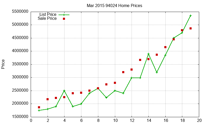 94024 Homes Just Sold 2015-03