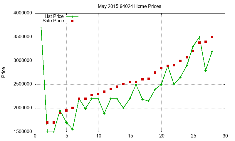 94024 Homes Just Sold 2015-05