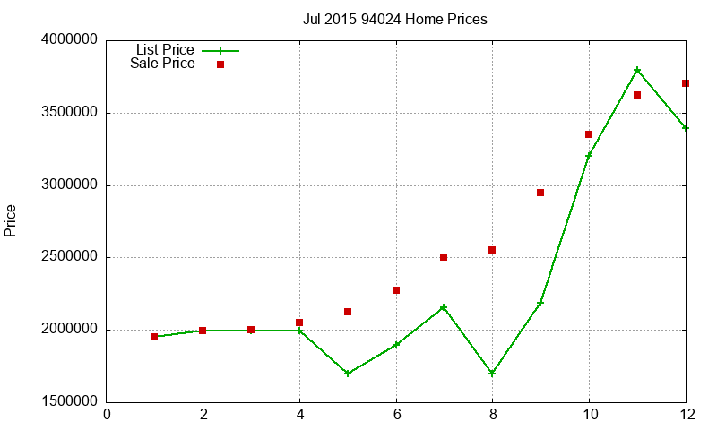 94024 Homes Just Sold 2015-07