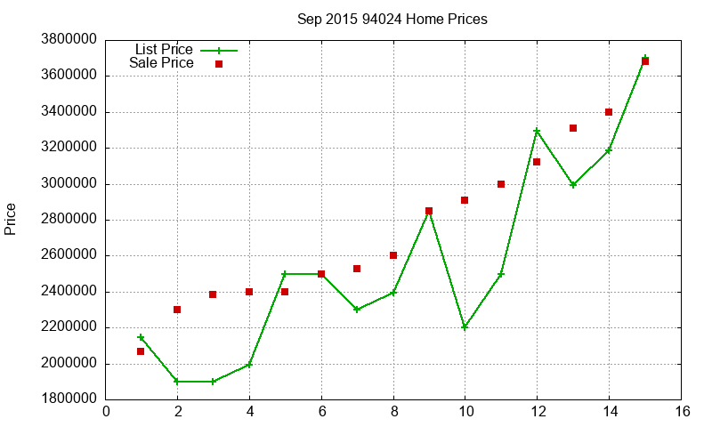 94024 Homes Just Sold 2015-09