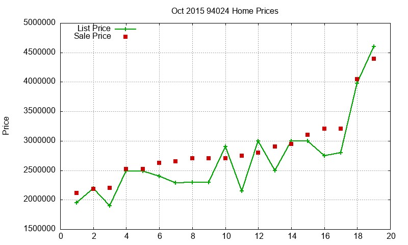 94024 Homes Just Sold 2015-10