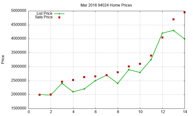 94024 Homes Just Sold 2016-03