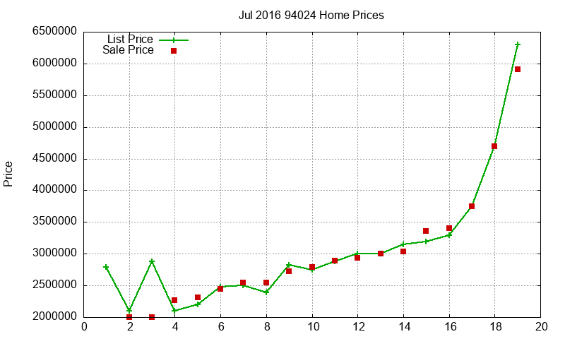 94024 Homes Just Sold 2016-07