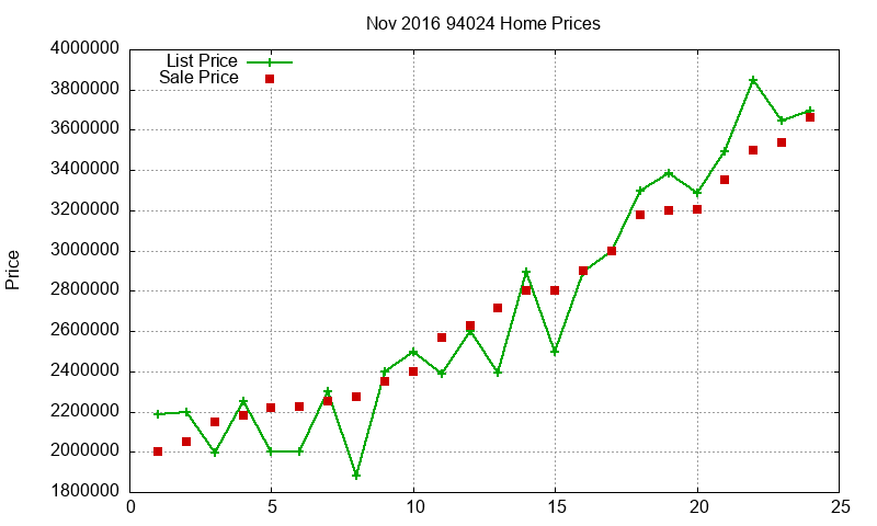 94024 Homes Just Sold 2016-11