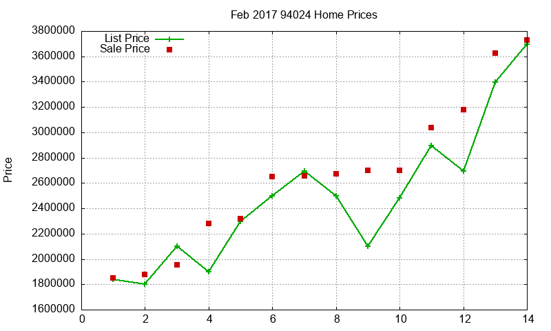 94024 Homes Just Sold 2017-02