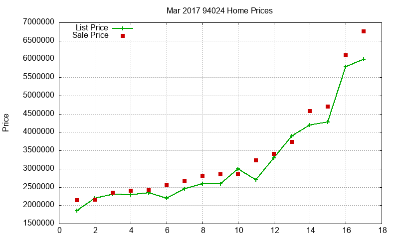 94024 Homes Just Sold 2017-03