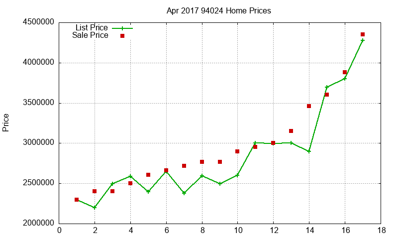 94024 Homes Just Sold 2017-04