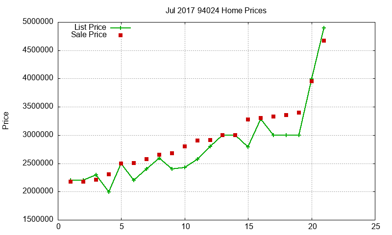 94024 Homes Just Sold 2017-07