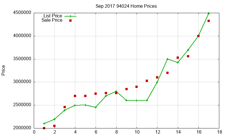 94024 Homes Just Sold 2017-09