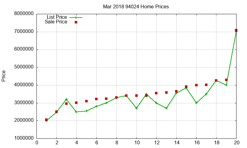 94024 Homes Just Sold 2018-03