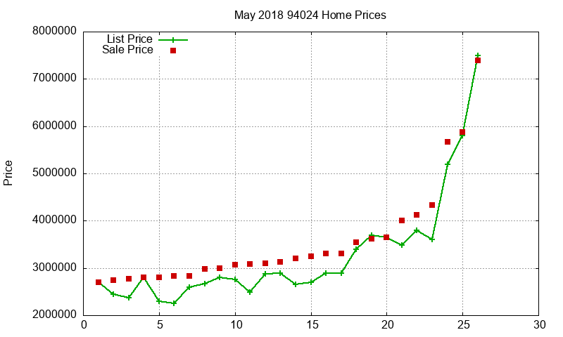 94024 Homes Just Sold 2018-05