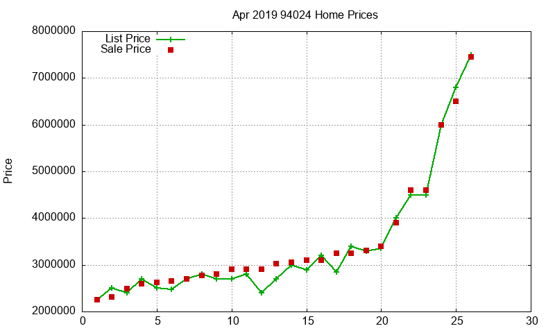 94024 Homes Just Sold 2019-04