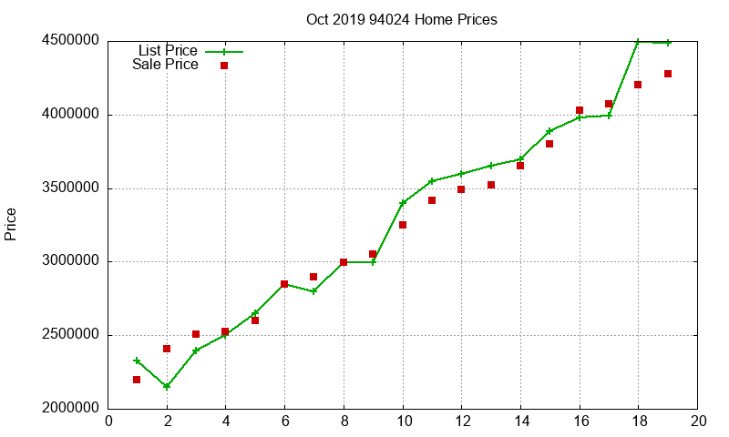 94024 Homes Just Sold 2019-10